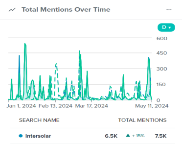聚焦Intersolar | 深度拆解國(guó)際展會(huì)傳播
