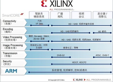 Xilinx Smarter Vision brings intelligence for smarter broadcast systems.From the camera, to the studio, to the theater and the home, Xilinx broadcast solutions are designed to meet industry needs for end-to-end programmable platforms in the professional broadcast video chain enabling real-time analytics, intelligent transport， immersive Displays， fastest Time to Market，and differentiated products.