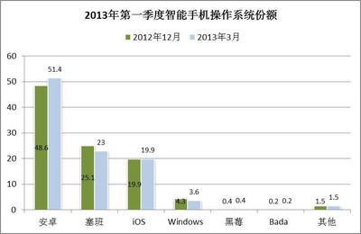 &copy; 2013 央視市場(chǎng)研究   數(shù)據(jù)來(lái)源: Kantar Worldpanel ComTech