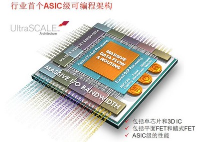 賽靈思UltraScale架構(gòu)：行業(yè)第一個(gè)ASIC級可編程架構(gòu),可從20nm平面晶體管結(jié)構(gòu) （planar）工藝向16nm乃至FinFET晶體管技術(shù)擴(kuò)展，從單芯片（monolithic）到3D IC擴(kuò)展。它不僅能解決整體系統(tǒng)吞吐量擴(kuò)展限制的問題和時(shí)延問題，而且直接應(yīng)對先進(jìn)節(jié)點(diǎn)芯片性能方面的最大瓶頸問題——互連。