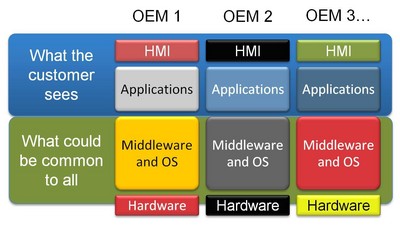 圖2： GENIVI 只重視中間件或“具有共性的事物”。