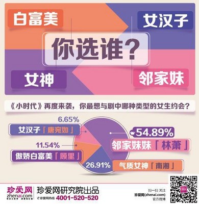 鄰家妹妹“林蕭”最吃香，喜奪男士最想約會對象之冠