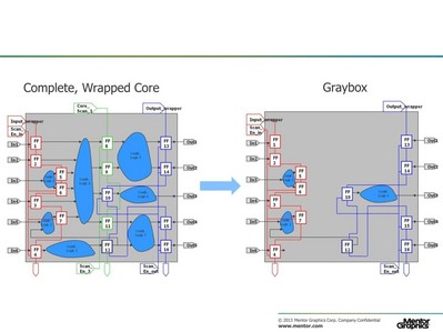 圖1：當(dāng)掃描鏈插入內(nèi)核，包裝器鏈的結(jié)構(gòu)允許將內(nèi)核隔離為一個完整的包裝器內(nèi)核，如左圖所示。右圖顯示了一個灰盒模型，其中頂層測試只需要內(nèi)核IO和包裝器鏈之間的邏輯。