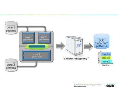 圖3：模式重定向需要獨(dú)立生成的內(nèi)核測試圖案，并對其進(jìn)行重新定向，使之可以從IC層執(zhí)行。這張圖顯示了被重定向并整合的三個內(nèi)核測試圖案，使其并行執(zhí)行。對于一個典型的 IC來講，會有一些區(qū)塊的測試圖案被整合，而另一部分區(qū)塊需要被放到另一階段進(jìn)行測試。