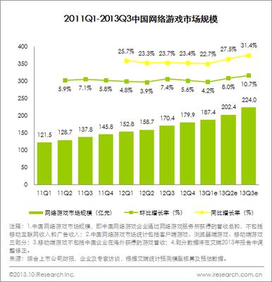 圖：2011Q1~2013Q3中國網(wǎng)絡游戲市場規(guī)模