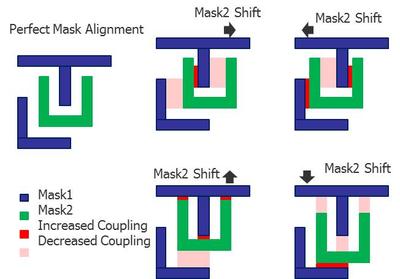 圖1：雙重成像(DP)的光罩可能存在的未對準(zhǔn)情況要求設(shè)計人員評估更多寄生參數(shù)提取的corners，以驗證集成電路的時間選擇和性能。